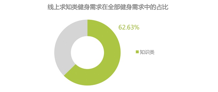 互联网健身运动培训，或是通过线上免费课程拉新